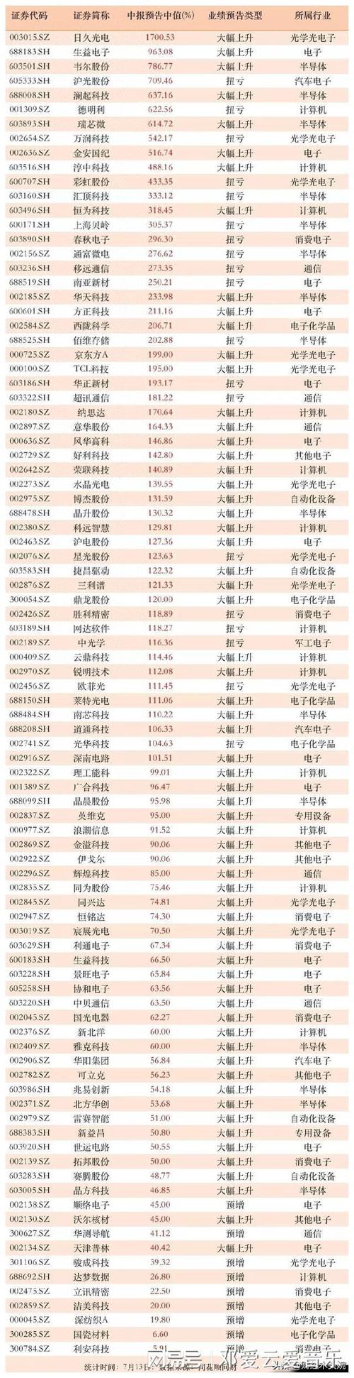 业绩拐点股扎堆大科技行业_业绩好的科技股龙头股票有哪些
